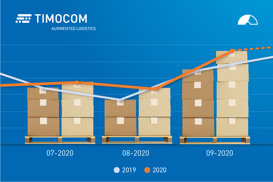 Offerte di carichi nel terzo trimestre 2020